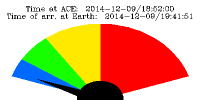 geomagnetic Index estimated