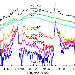 Hard X-ray Spectrometer light curves, 12-219 keV