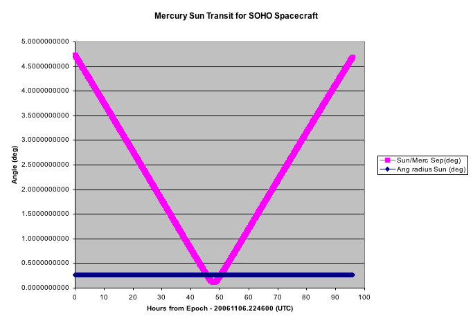 Mercury Sun Transit for SOHO Spacecraft