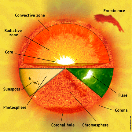 Image of the various layers
of the Sun