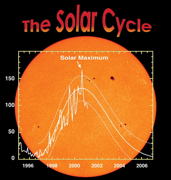 Image of the Solar Cycle