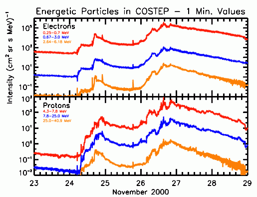 COSTEP energetic particles 23 - 29 November 2000