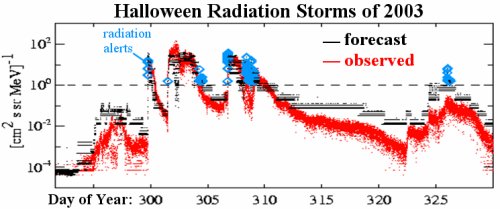 Posner's forecasts for the intense solar storms of 2003