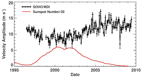 Meridional Flow variation from 1996 - 2009, measured by SOHO's
  MDI instrument. The scaled smoothed sunspot number is shown in red
  to indicate the phases of the solar activity cycle.